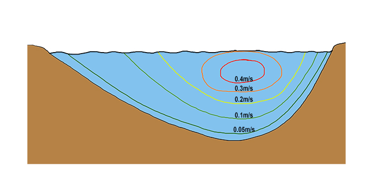 Velocity of water per second through a cut section of a river